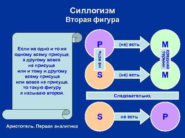 Силлогизм Вторая фигура не есть S M (не) есть M Следовательно, S Аристотель. Первая
