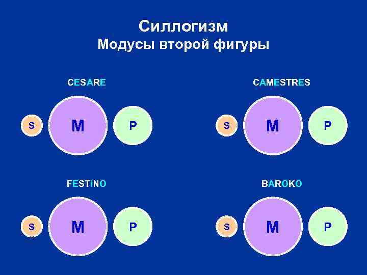Силлогизм Модусы второй фигуры CESARE S M CAMESTRES P S FESTINO S M M