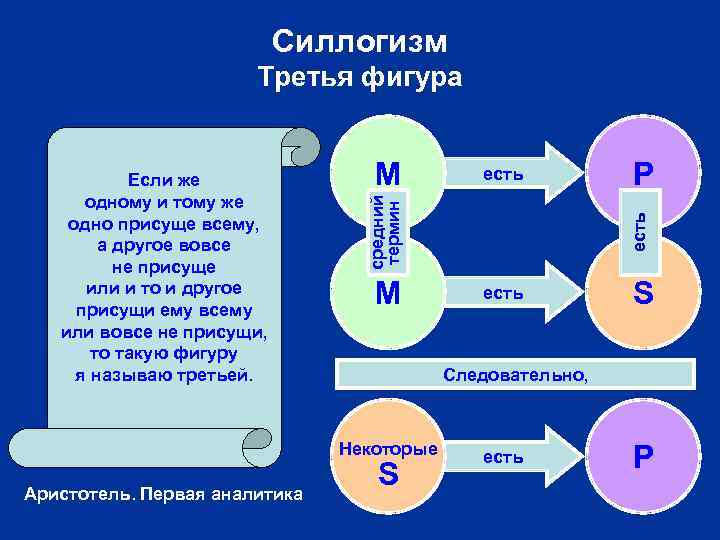 Силлогизм Третья фигура M M есть P есть S Следовательно, Некоторые Аристотель. Первая аналитика