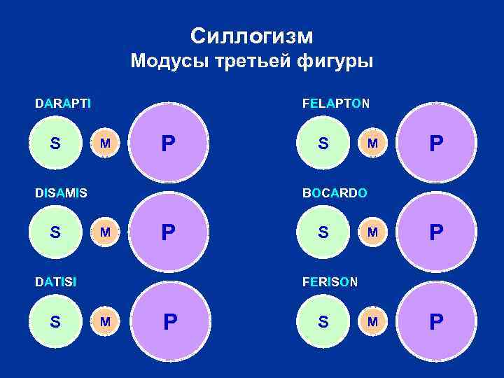 Силлогизм Модусы третьей фигуры DARAPTI S FELAPTON M P DISAMIS S M P M