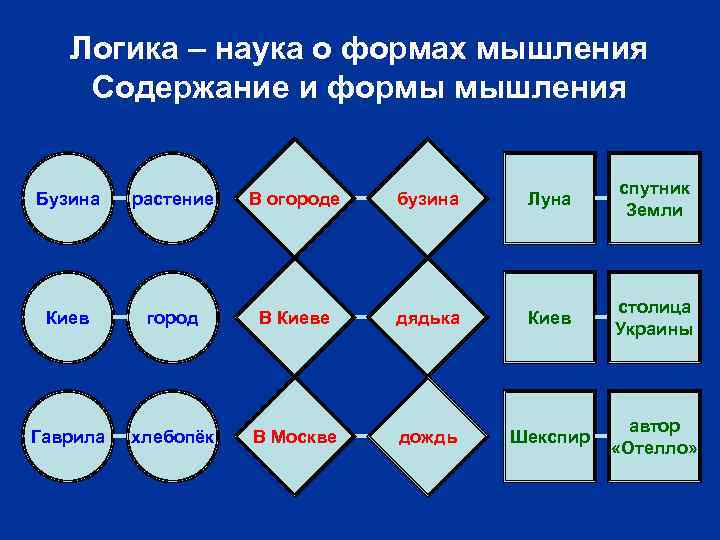 Логика – наука о формах мышления Содержание и формы мышления Бузина растение В огороде