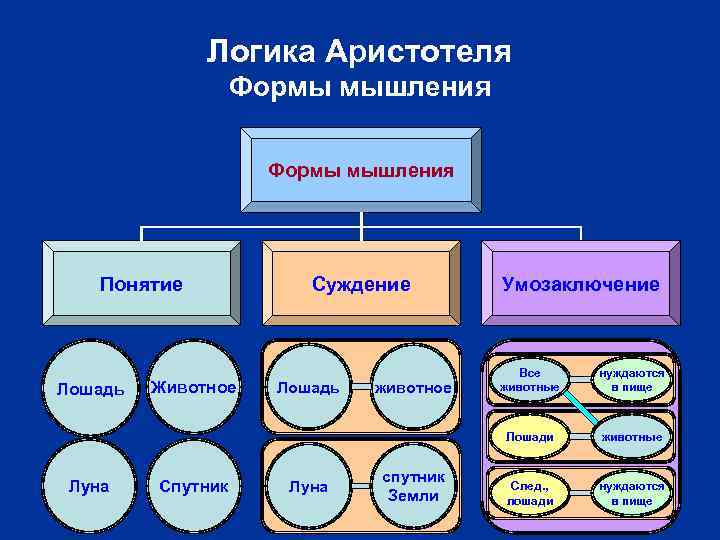Логика Аристотеля Формы мышления Понятие Суждение Умозаключение Луна Животное Спутник Лошадь Луна животное спутник