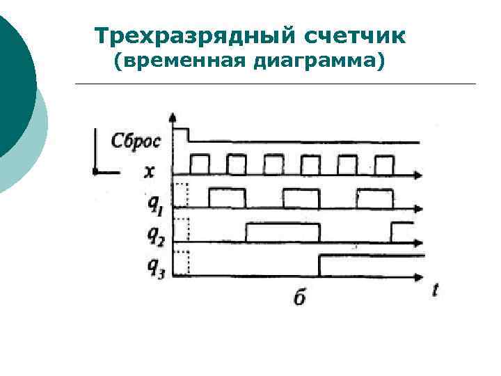 Временная диаграмма счетчика