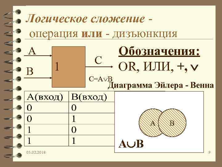 Логическое сложение операция или - дизъюнкция или А В 1 Обозначения: OR, ИЛИ, +,