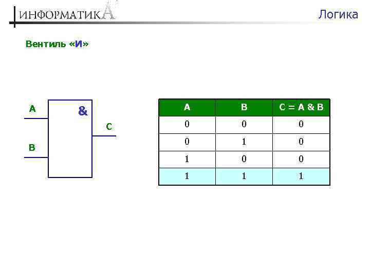 Логика Вентиль «И» А А & С В В С=A&B 0 0 1 1