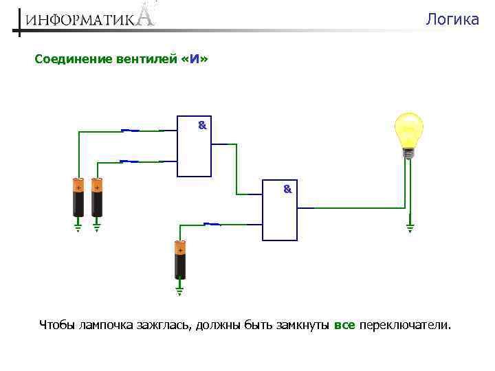 Логика Соединение вентилей «И» & & Чтобы лампочка зажглась, должны быть замкнуты все переключатели.