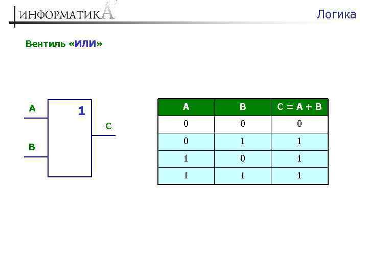 Логика Вентиль «ИЛИ» А А 1 С В В С=A+B 0 0 1 1