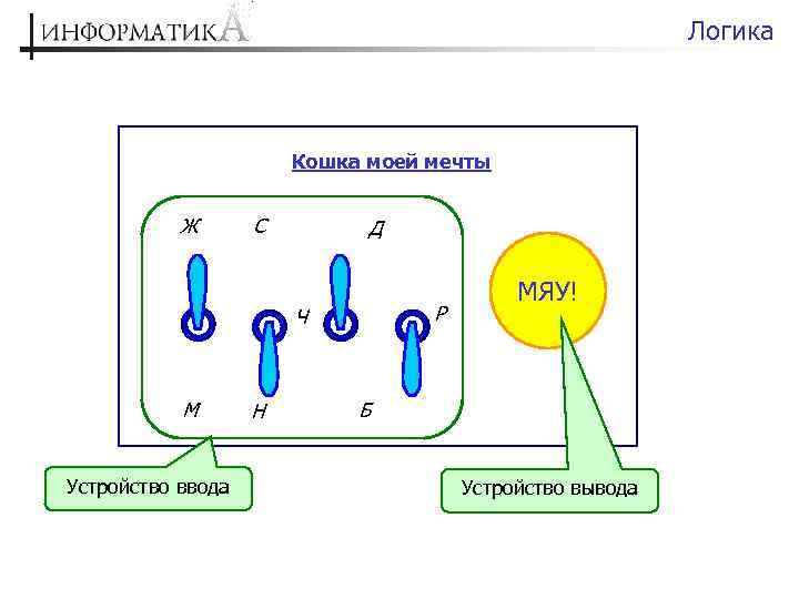 Логика Кошка моей мечты Ж С Д Р Ч М Устройство ввода Н МЯУ!