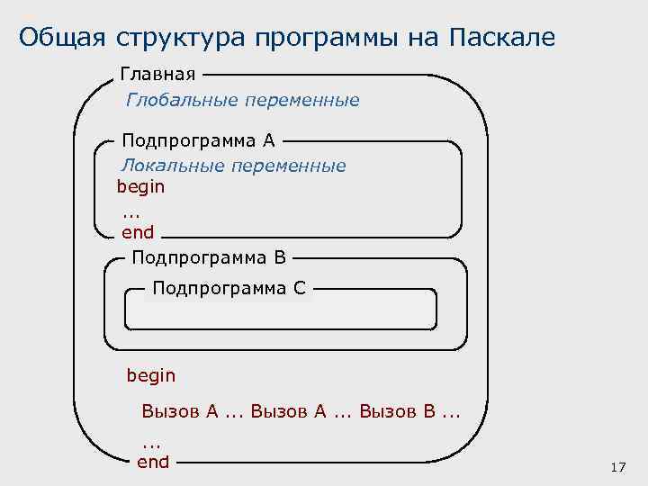 Общая структура программы на Паскале Главная Глобальные переменные Подпрограмма А Локальные переменные begin. .