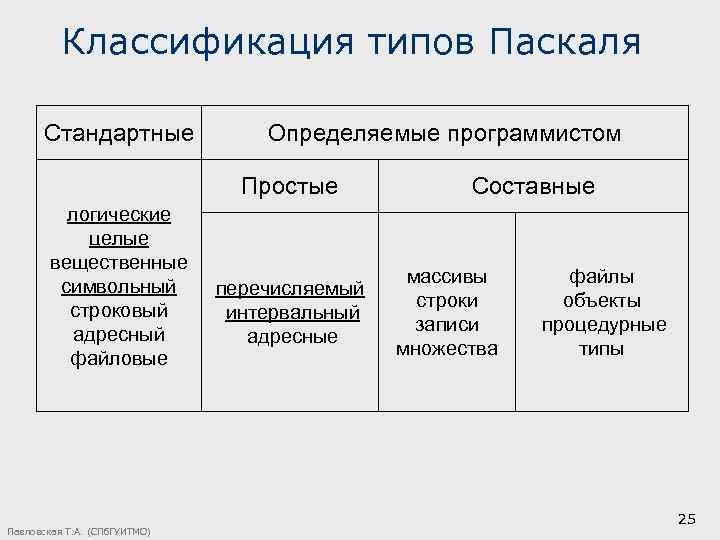 Классификация типов Паскаля Стандартные Определяемые программистом Простые логические целые вещественные символьный строковый адресный файловые