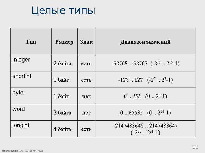 Целые типы Тип integer shortint byte word longint Павловская Т. А. (СПб. ГУИТМО) Размер