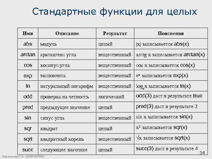 Стандартные функции для целых Имя abs Описание модуль arctan арктангенс угла Результат целый Пояснения