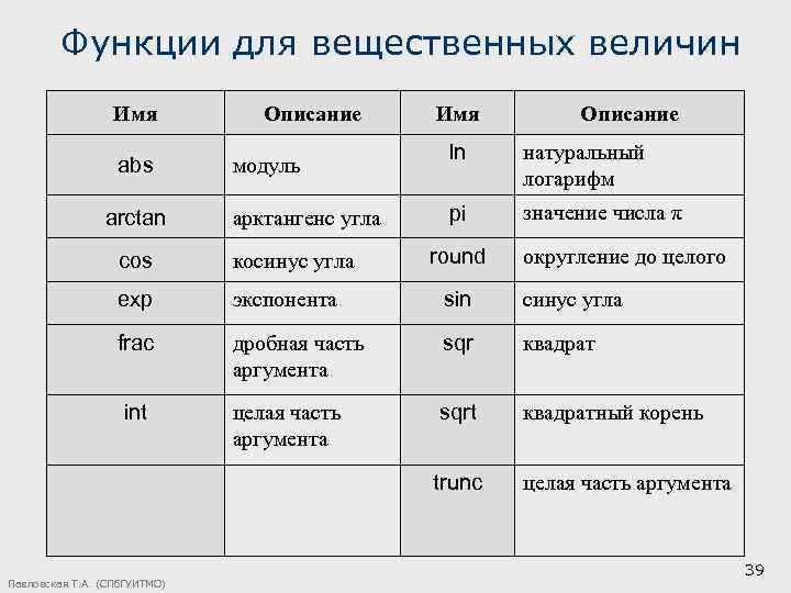 Функции для вещественных величин Имя abs arctan Описание модуль арктангенс угла Имя Описание ln