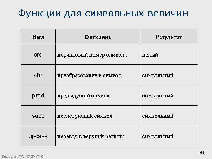 Функции для символьных величин Имя Описание Результат ord порядковый номер символа целый chr преобразование