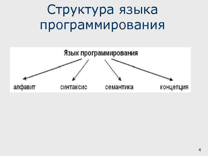 Структура языка программирования 4 