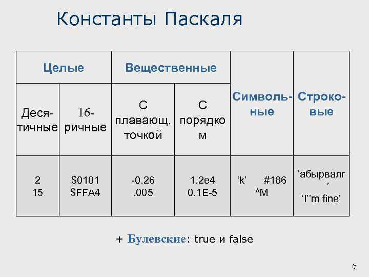 Константы Паскаля Целые Вещественные С С 16 Десяплавающ. порядко тичные ричные точкой м 2