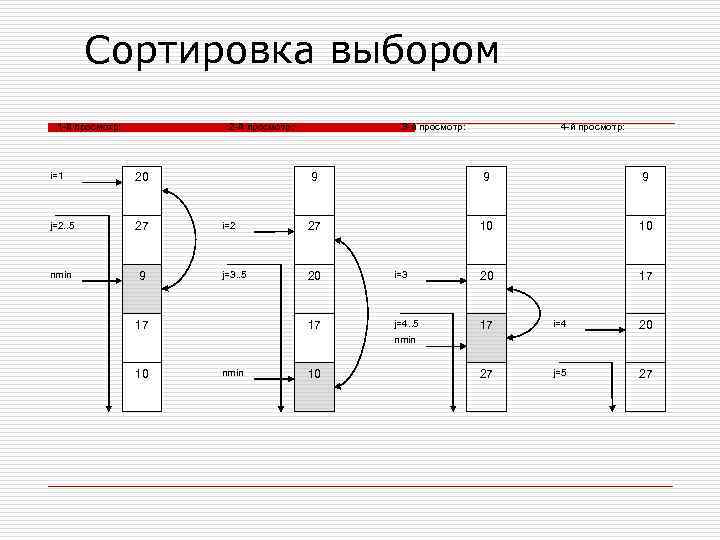 Сортировка выбором 1 -й просмотр: 2 -й просмотр: i=1 20 j=2. . 5 27