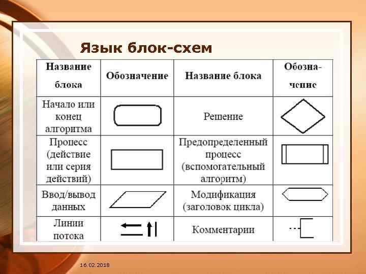 Блок схемы и их названия