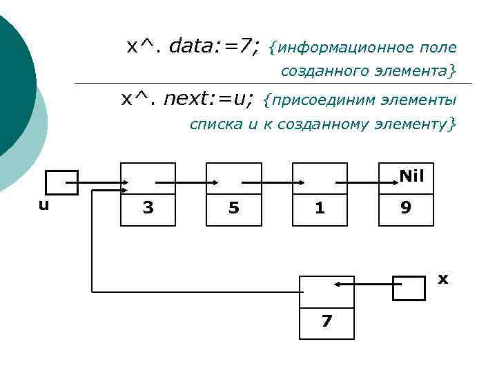 x^. data: =7; {информационное поле созданного элемента} x^. next: =u; {присоединим элементы списка u