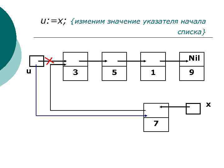 u: =x; {изменим значение указателя начала списка} Nil u 3 5 1 9 x