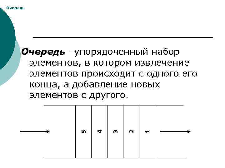 Очередь 1 2 3 4 5 Очередь –упорядоченный набор элементов, в котором извлечение элементов