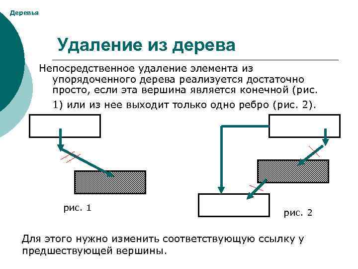 Деревья Удаление из дерева Непосредственное удаление элемента из упорядоченного дерева реализуется достаточно просто, если