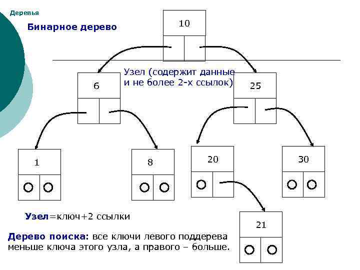 Из json файла отображается бинарное дерево qt