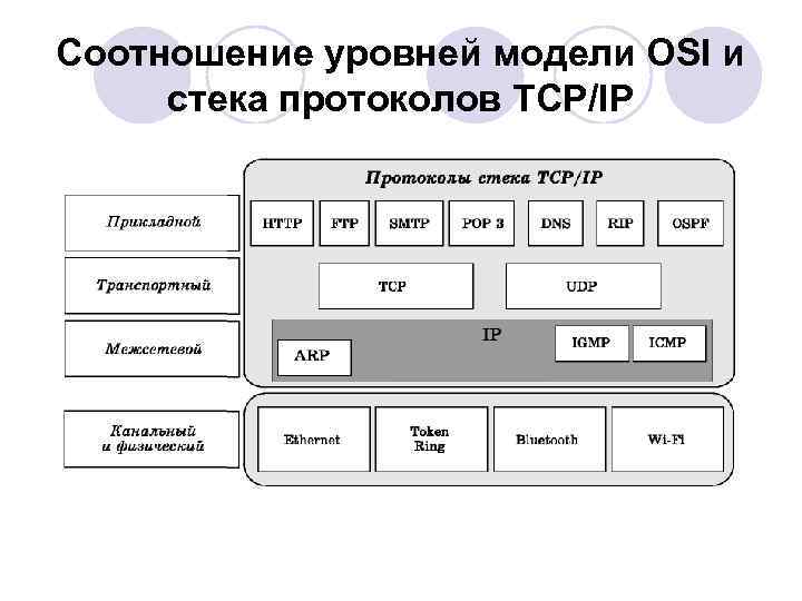Соотношение уровней модели OSI и стека протоколов TCP/IP 