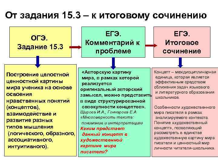 От задания 15. 3 – к итоговому сочинению ОГЭ. Задание 15. 3 Построение целостной