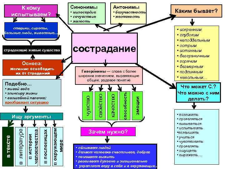 Синонимы Антонимы • милосердие • сочувствие • жалость К кому испытываем? • безучастность •