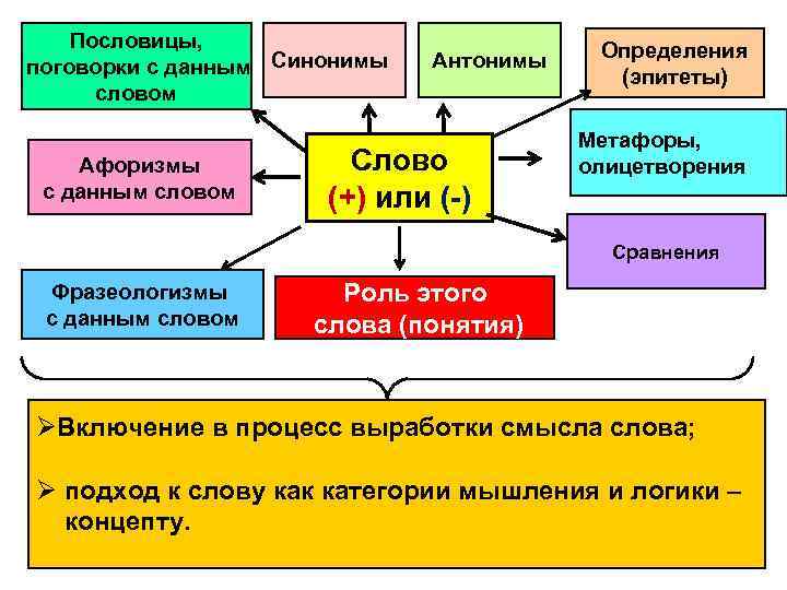 Пословицы, поговорки с данным Синонимы словом Афоризмы с данным словом Антонимы Слово (+) или