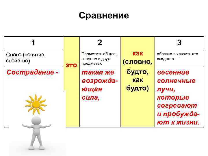 Сравнение 1 Слово (понятие, свойство) Сострадание - 2 3 образно выразить это как сходство