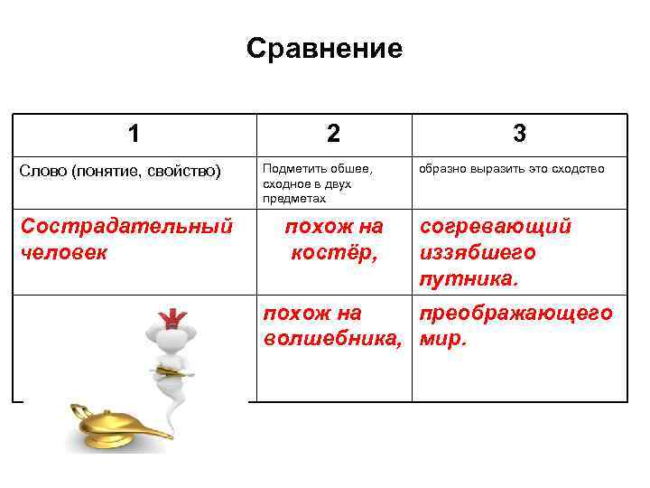 Сравнение 1 Слово (понятие, свойство) Сострадательный человек 2 Подметить обшее, сходное в двух предметах