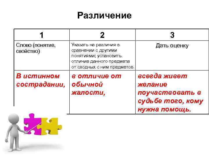 Различение 1 Слово (понятие, свойство) 2 3 Указать на различия в сравнении с другими