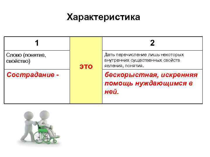 Характеристика 1 Слово (понятие, свойство) Сострадание - 2 это Дать перечисление лишь некоторых внутренних