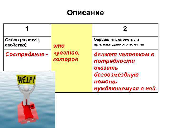 Описание 1 Слово (понятие, свойство) это Сострадание - чувство, которое 2 Определить свойства и