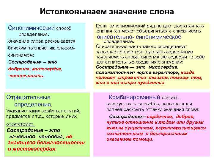 Истолковываем значение слова Синонимический способ определения. Значение слова раскрывается близким по значению словомсинонимом: Сострадание