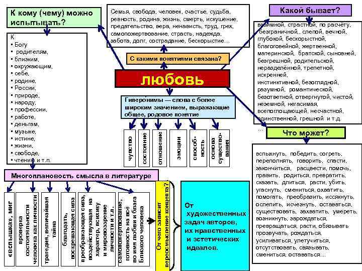 К кому (чему) можно испытывать? К • Богу • родителям, • близким, • окружающим,