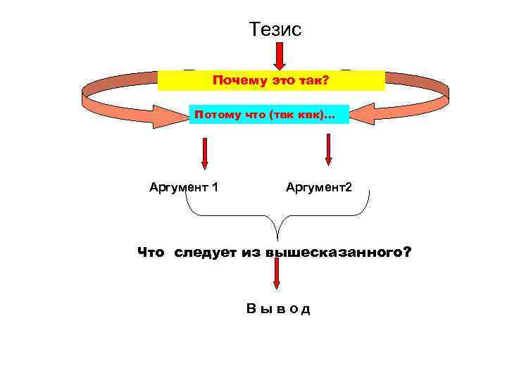 Тезис Почему это так? Потому что (так как)… Аргумент 1 Аргумент2 Что следует из