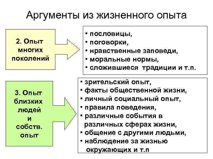 Аргументы из жизненного опыта 2. Опыт многих поколений 3. Опыт близких людей и собств.