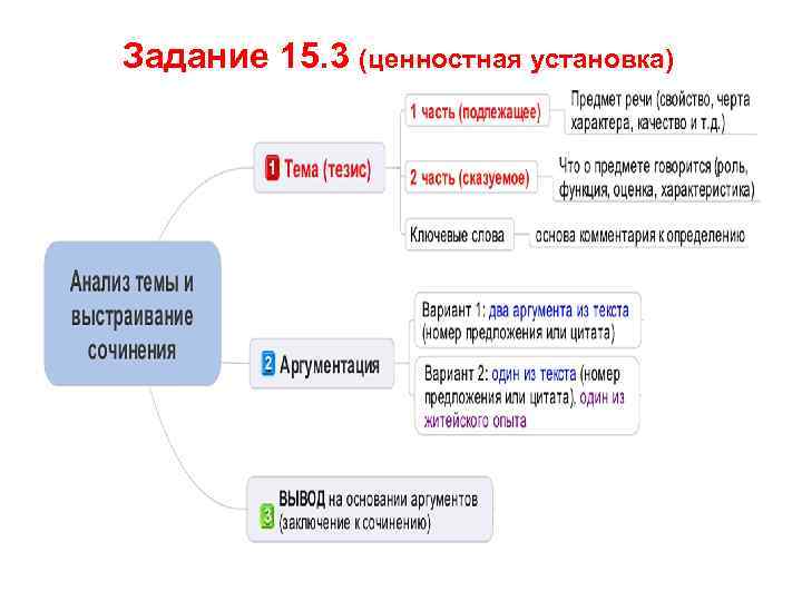 Задание 15. 3 (ценностная установка) 