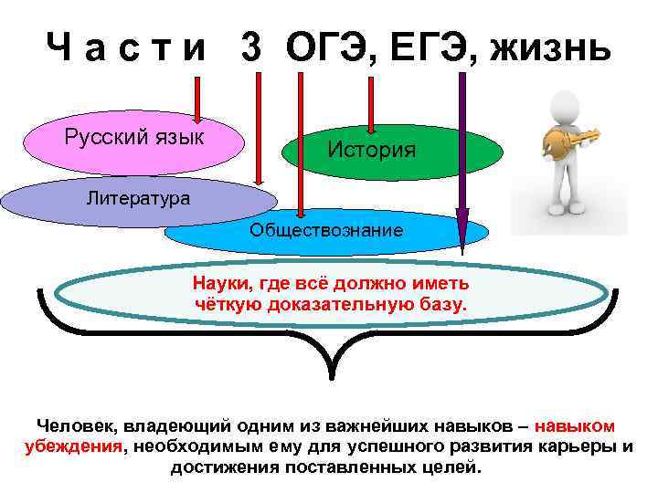 Ч а с т и 3 ОГЭ, ЕГЭ, жизнь Русский язык История Литература Обществознание