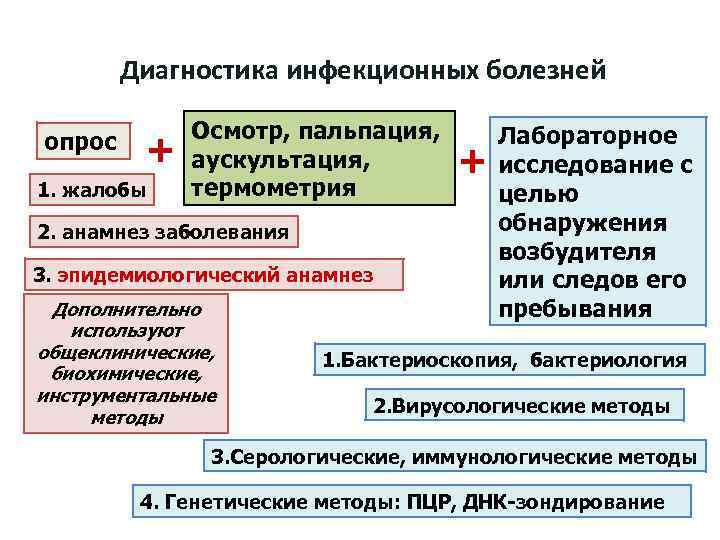 Диагностика инфекционных болезней опрос + 1. жалобы Осмотр, пальпация, аускультация, термометрия 2. анамнез заболевания