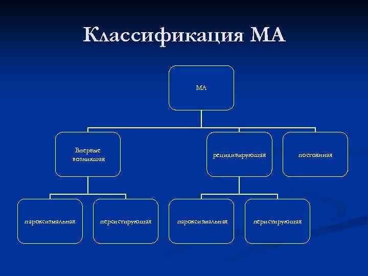 Классификация МА МА Впервые возникшая пароксизмальная персистирующая рецидивирующая пароксизмальная постоянная перистирующая 