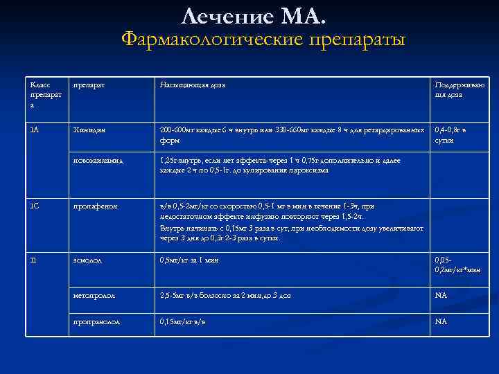 Лечение МА. Фармакологические препараты Класс препарат а препарат Насыщающая доза Поддерживаю щя доза IA