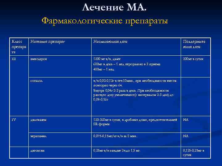 Лечение МА. Фармакологические препараты Класс Название препарат препара та Насыщающая доза Поддержива ющя доза