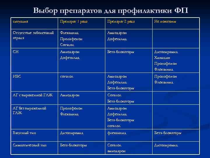 Выбор препаратов для профилактики ФП ситуация Препарат 1 ряда Препарат 2 ряда Не показаны