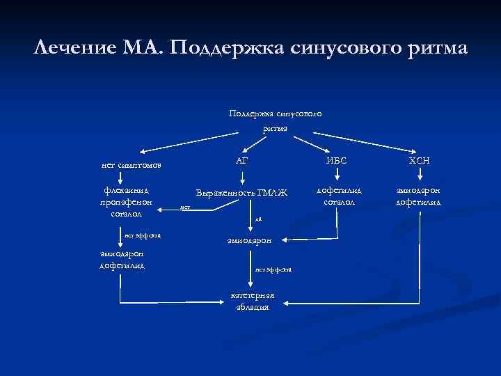 Лечение МА. Поддержка синусового ритма АГ нет симптомов флекаинид пропафенон соталол нет эффекта амиодарон