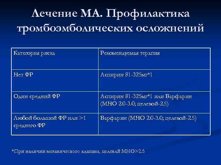 Лечение МА. Профилактика тромбоэмболических осложнений Категория риска Рекомендуемая терапия Нет ФР Аспирин 81 -325