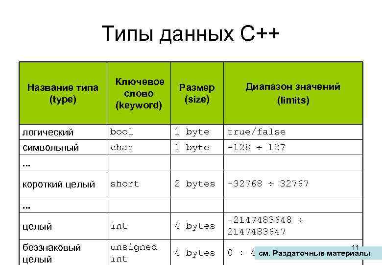 Переменная int c. Типы данных с++ таблица. Типы данных языков программирования c++. Простые типы данных языка с++.. Типы переменных в c++ таблица.